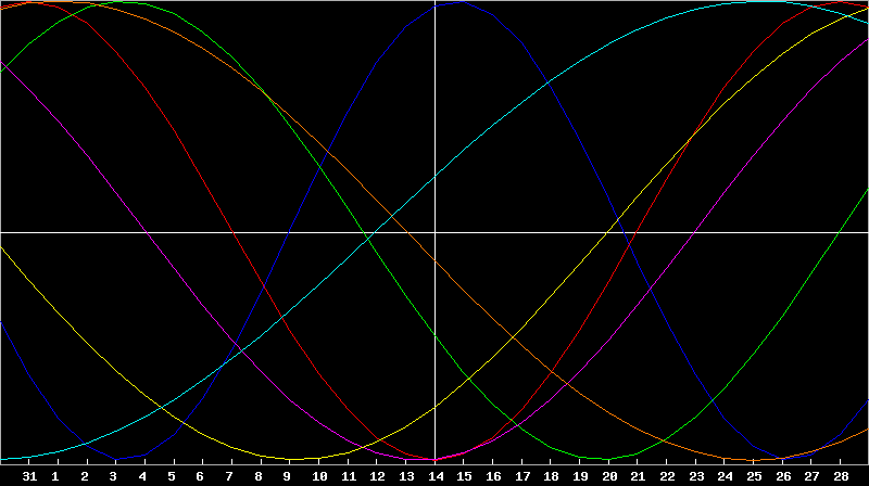 Biorhythm Chart