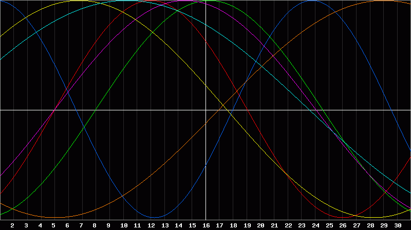 Biorhythm Chart