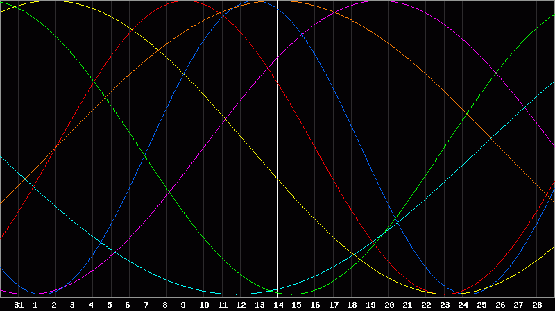 Biorhythm Chart