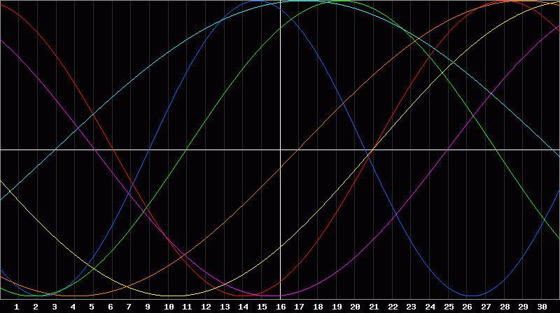Biorhythm Chart