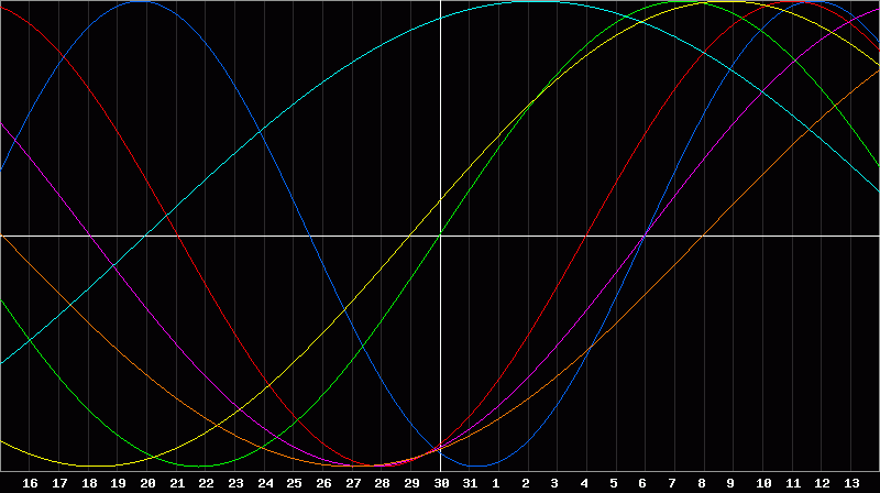 Biorhythm Chart