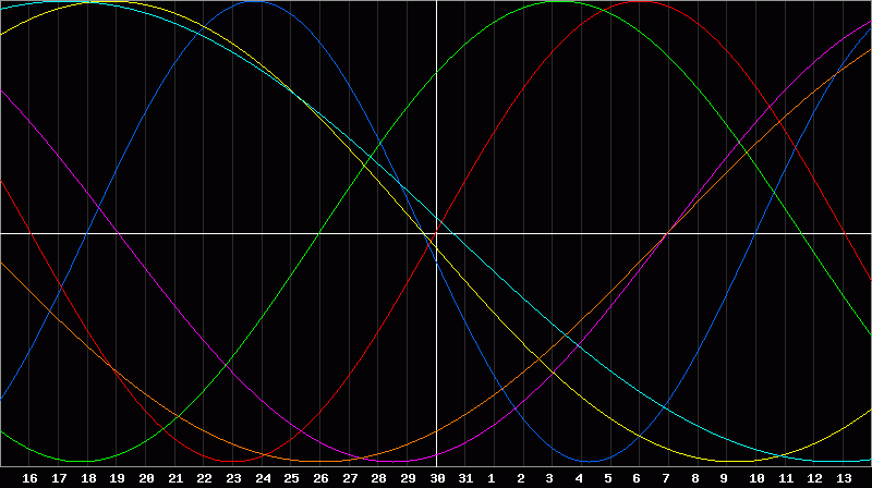 Biorhythm Chart
