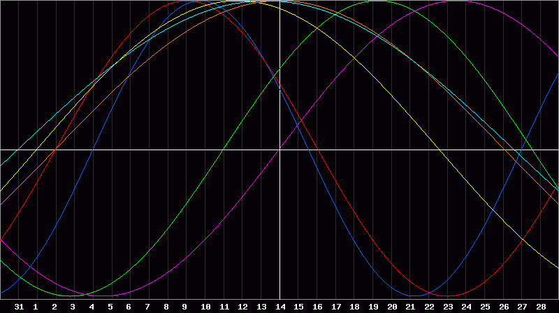 Biorhythm Chart