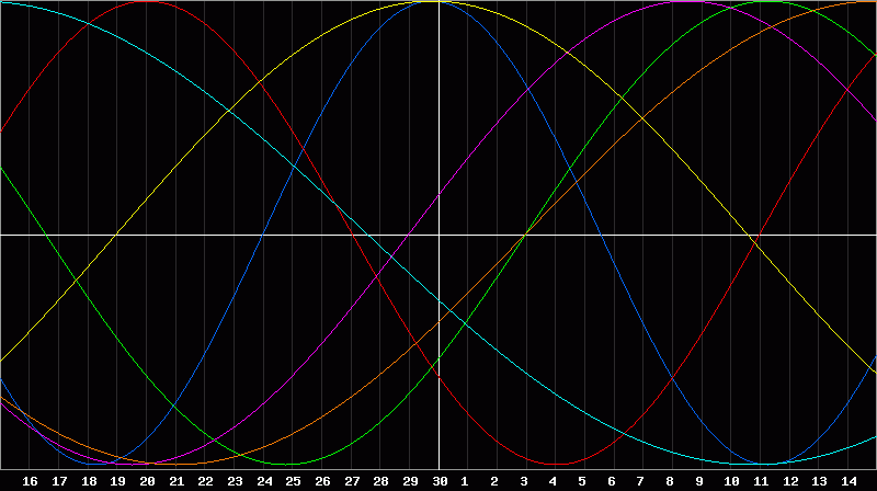 Biorhythm Chart