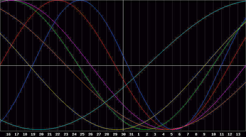 Biorhythm Chart