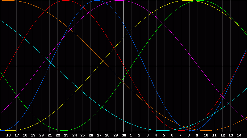Biorhythm Chart