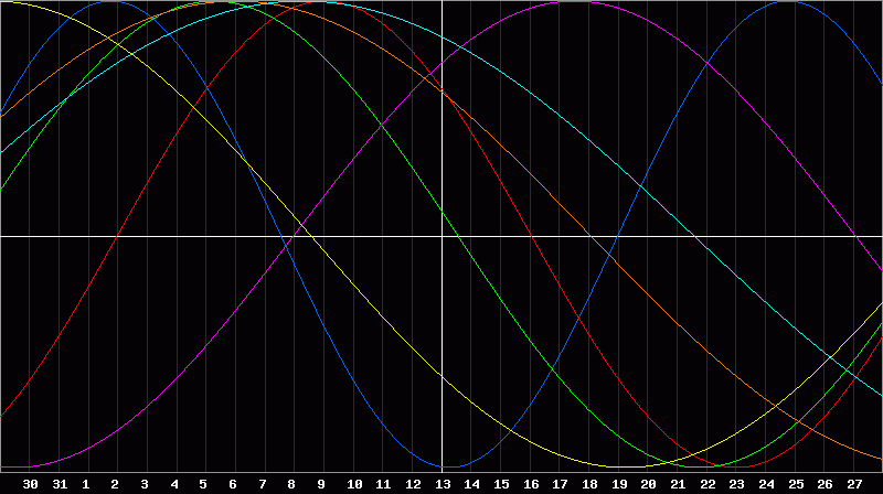 Biorhythm Chart