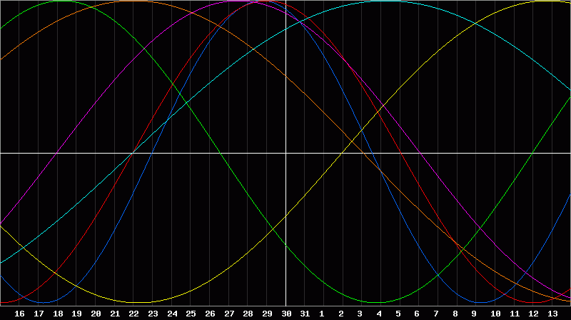 Biorhythm Chart