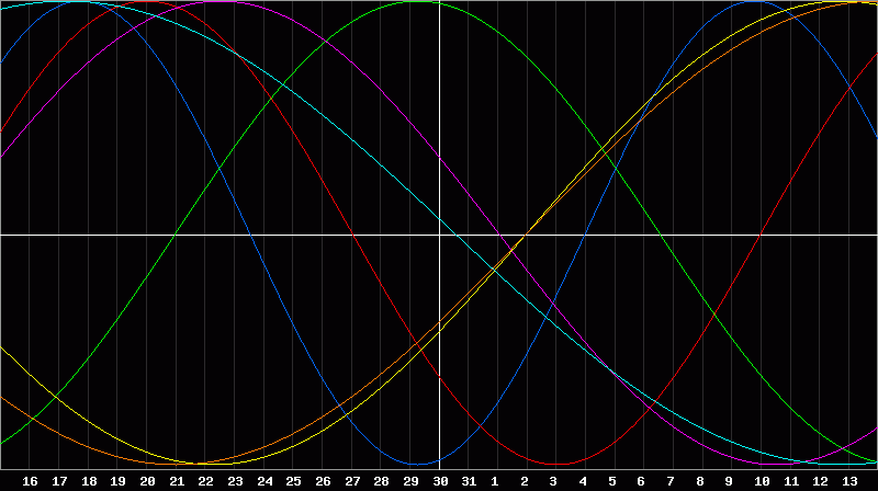 Biorhythm Chart