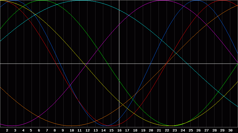 Biorhythm Chart