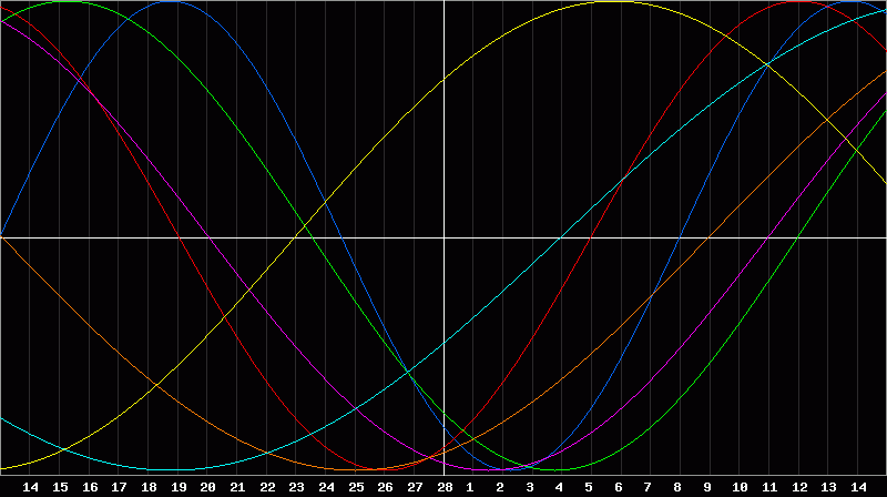Biorhythm Chart