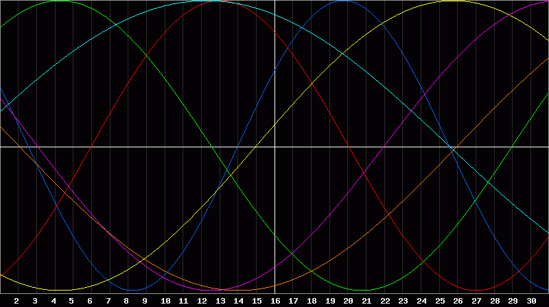 Biorhythm Chart