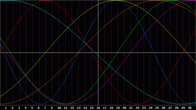 Biorhythm Chart