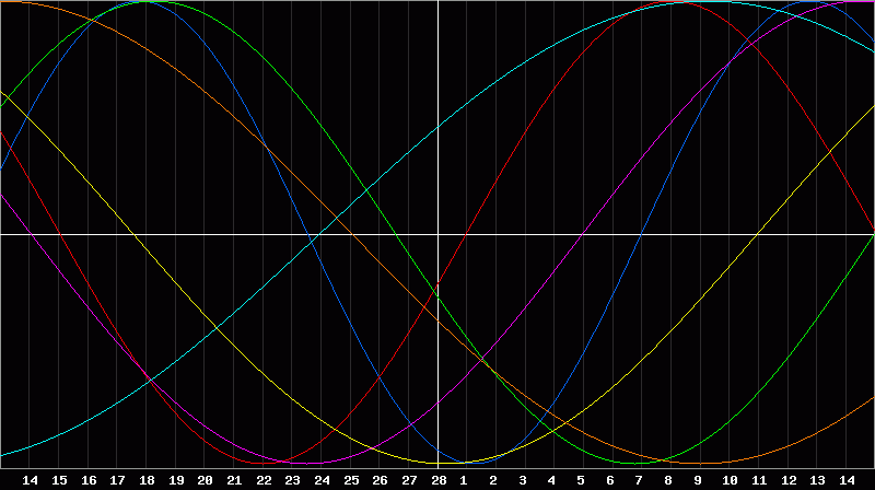Biorhythm Chart