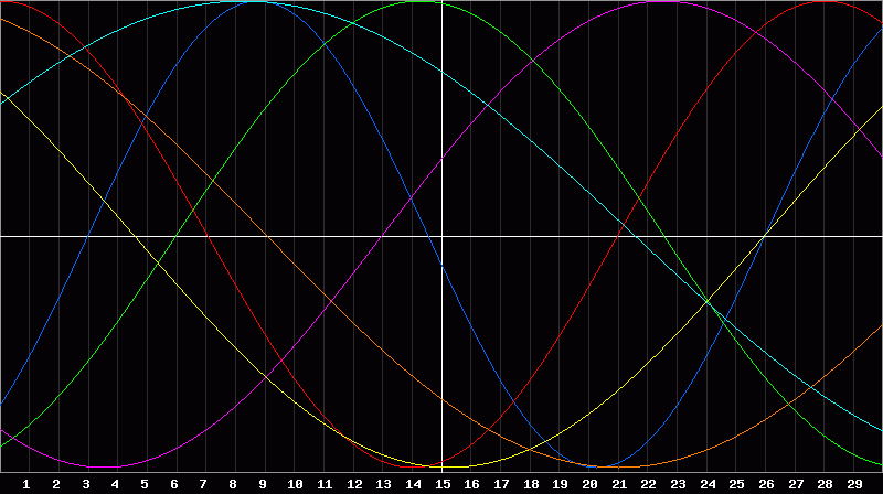 Biorhythm Chart