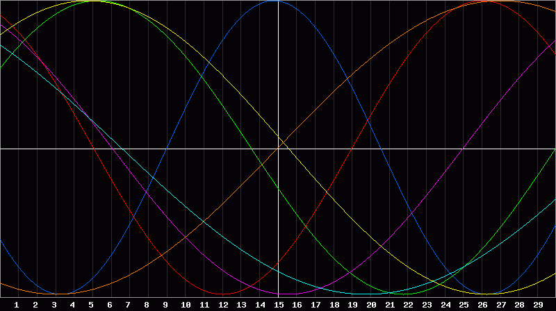 Biorhythm Chart