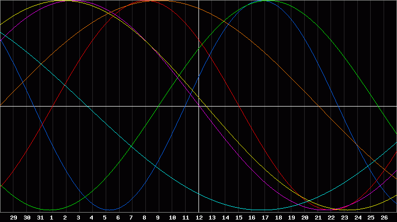 Biorhythm Chart