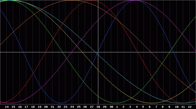 Biorhythm Chart