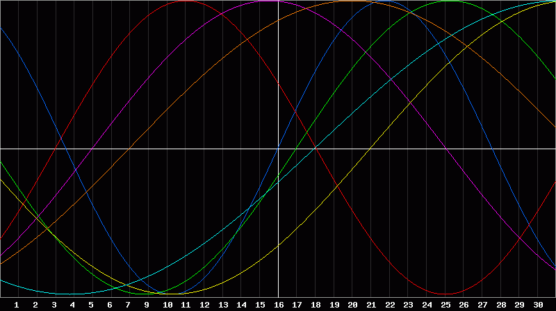 Biorhythm Chart
