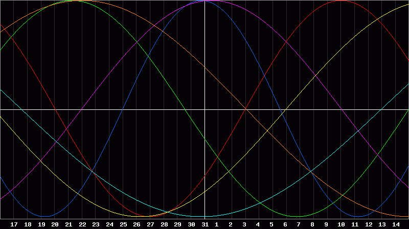 Biorhythm Chart