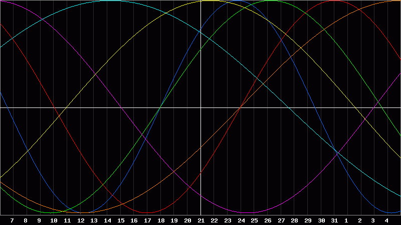 Biorhythm Chart