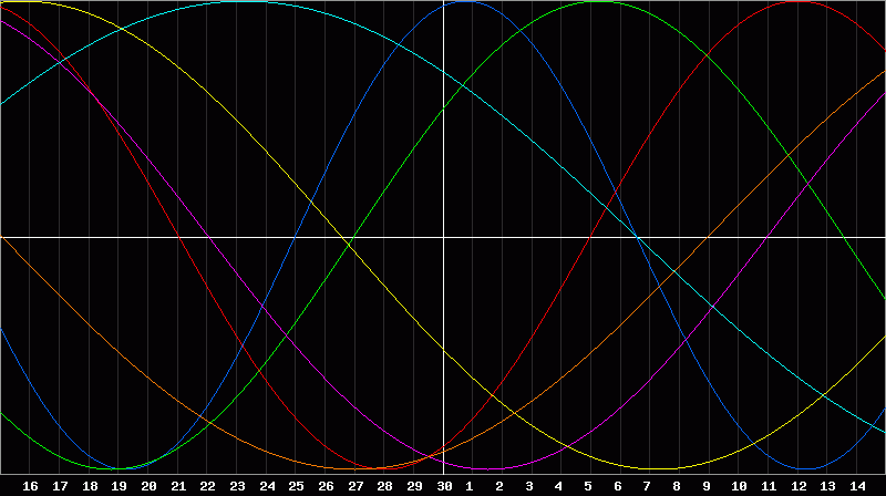 Biorhythm Chart
