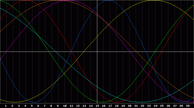 Biorhythm Chart