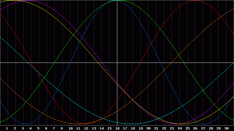 Biorhythm Chart