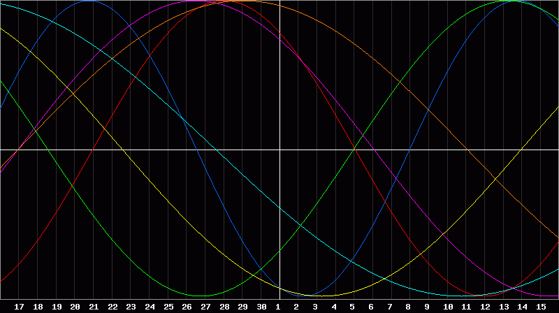 Biorhythm Chart