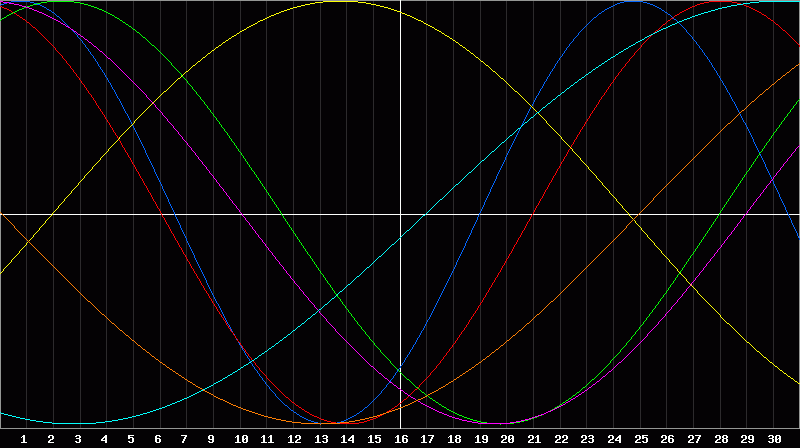 Biorhythm Chart