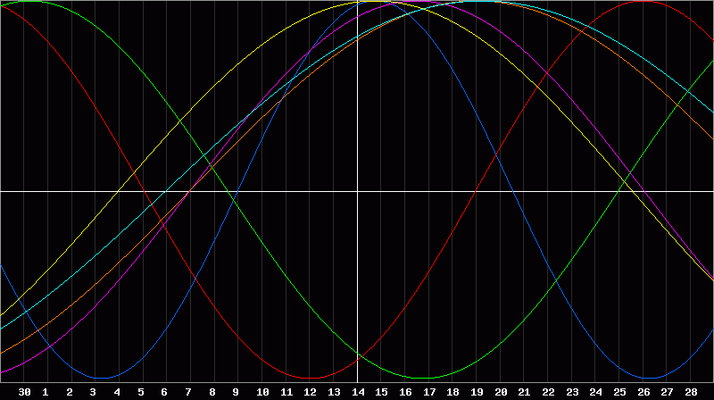 Biorhythm Chart