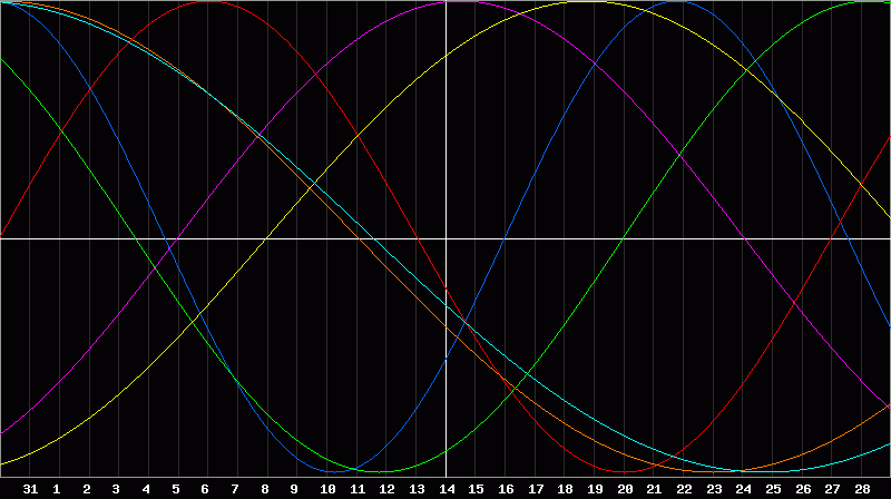Biorhythm Chart