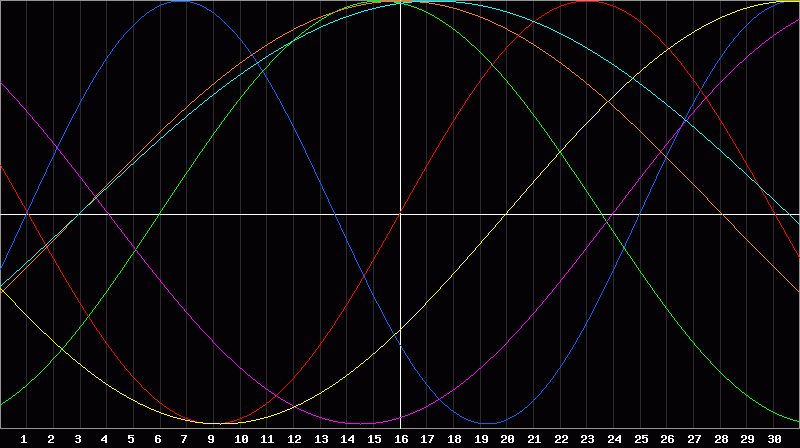 Biorhythm Chart