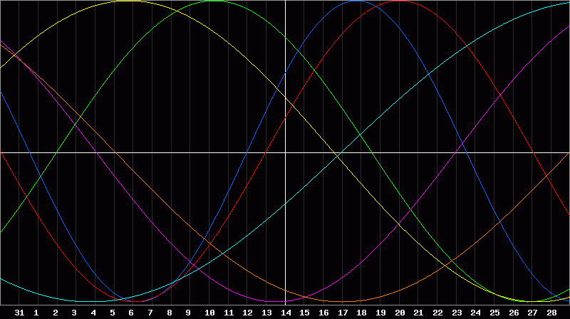 Biorhythm Chart