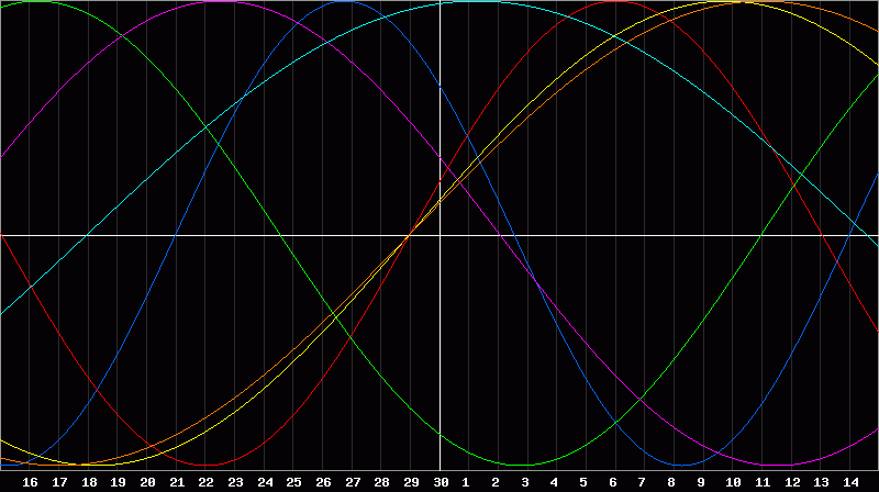 Biorhythm Chart