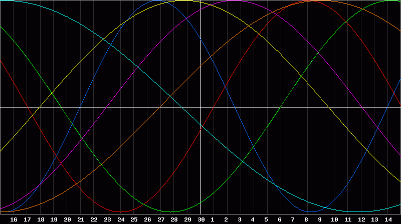 Biorhythm Chart