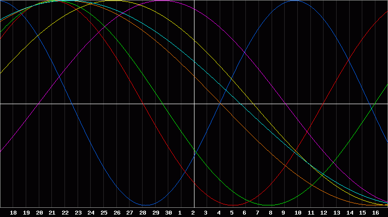 Biorhythm Chart