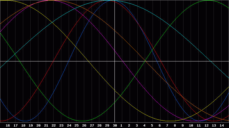 Biorhythm Chart