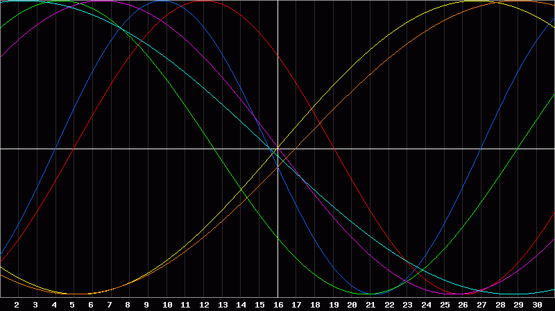 Biorhythm Chart