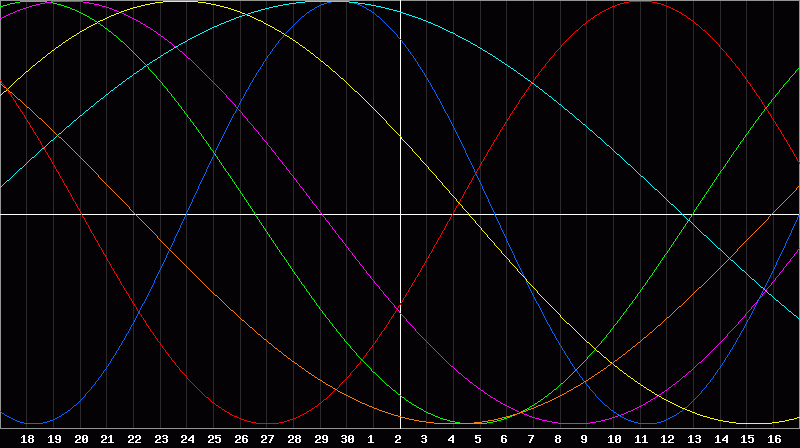 Biorhythm Chart