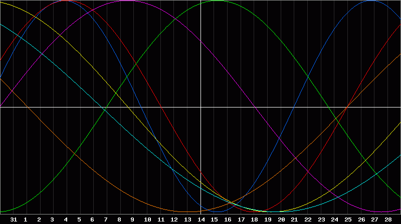 Biorhythm Chart