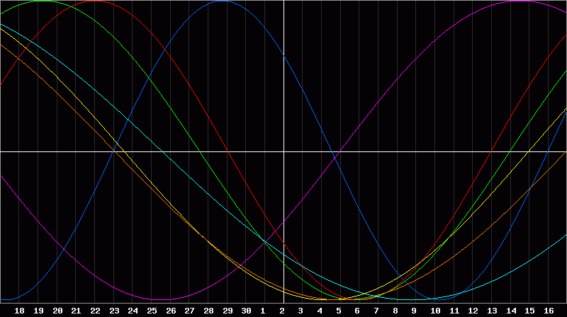 Biorhythm Chart