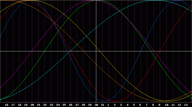 Biorhythm Chart