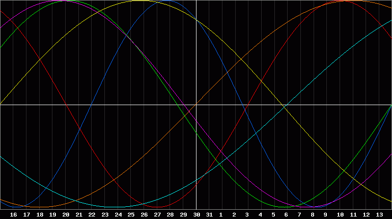 Biorhythm Chart