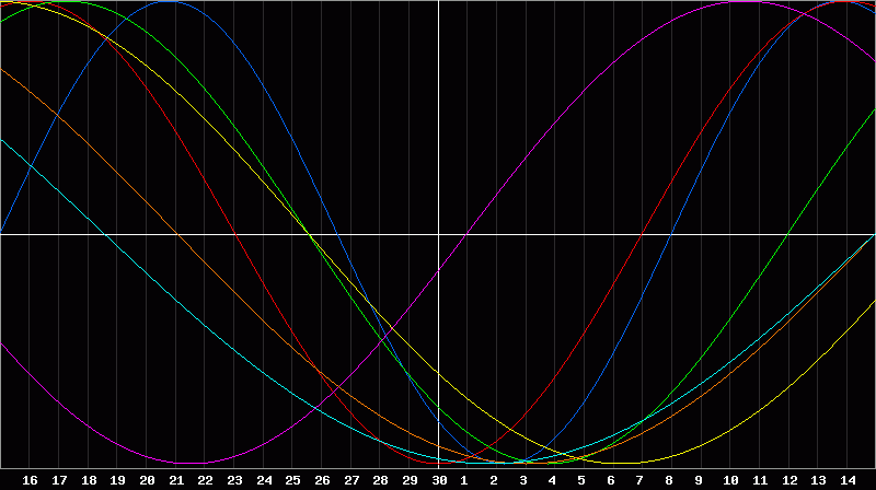 Biorhythm Chart