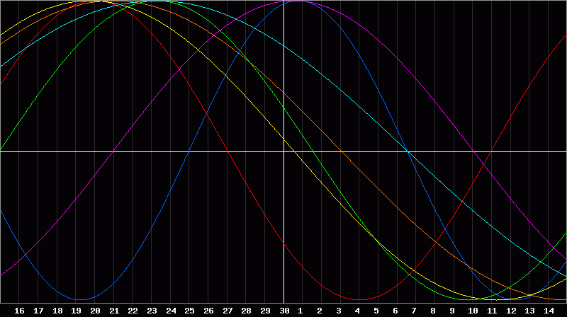 Biorhythm Chart