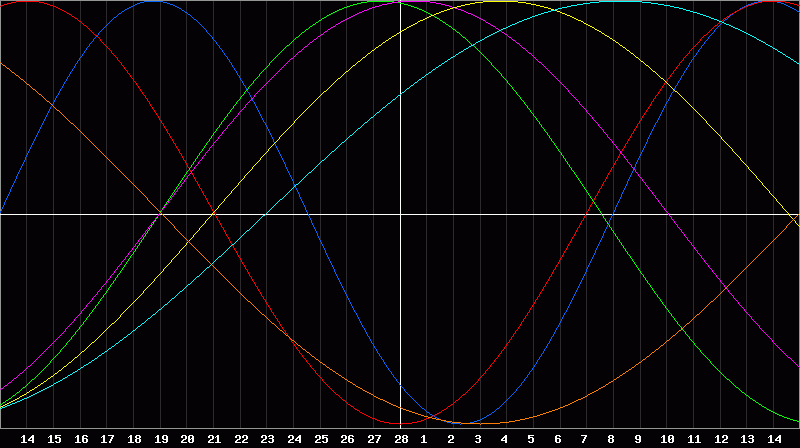 Biorhythm Chart