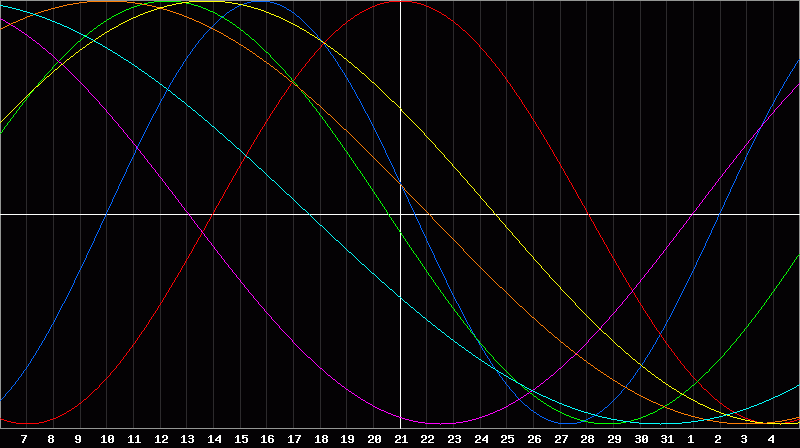 Biorhythm Chart