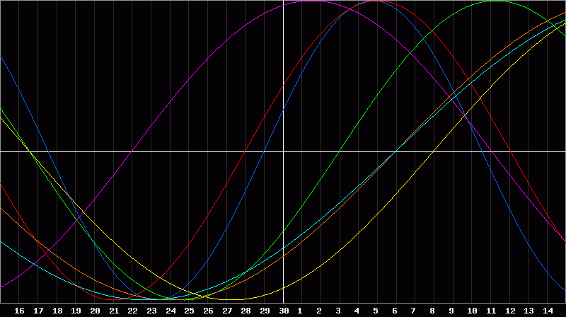 Biorhythm Chart