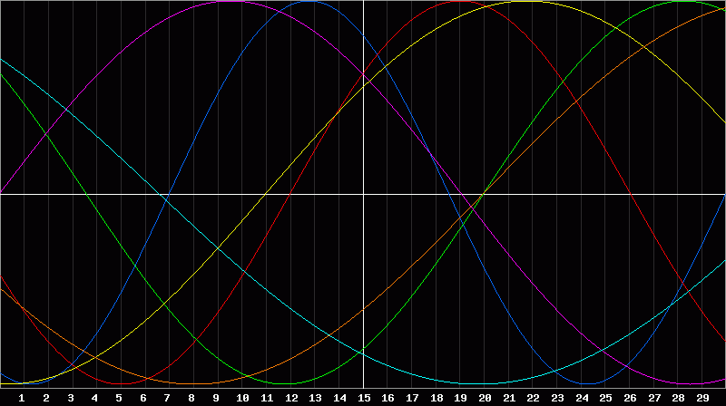 Biorhythm Chart
